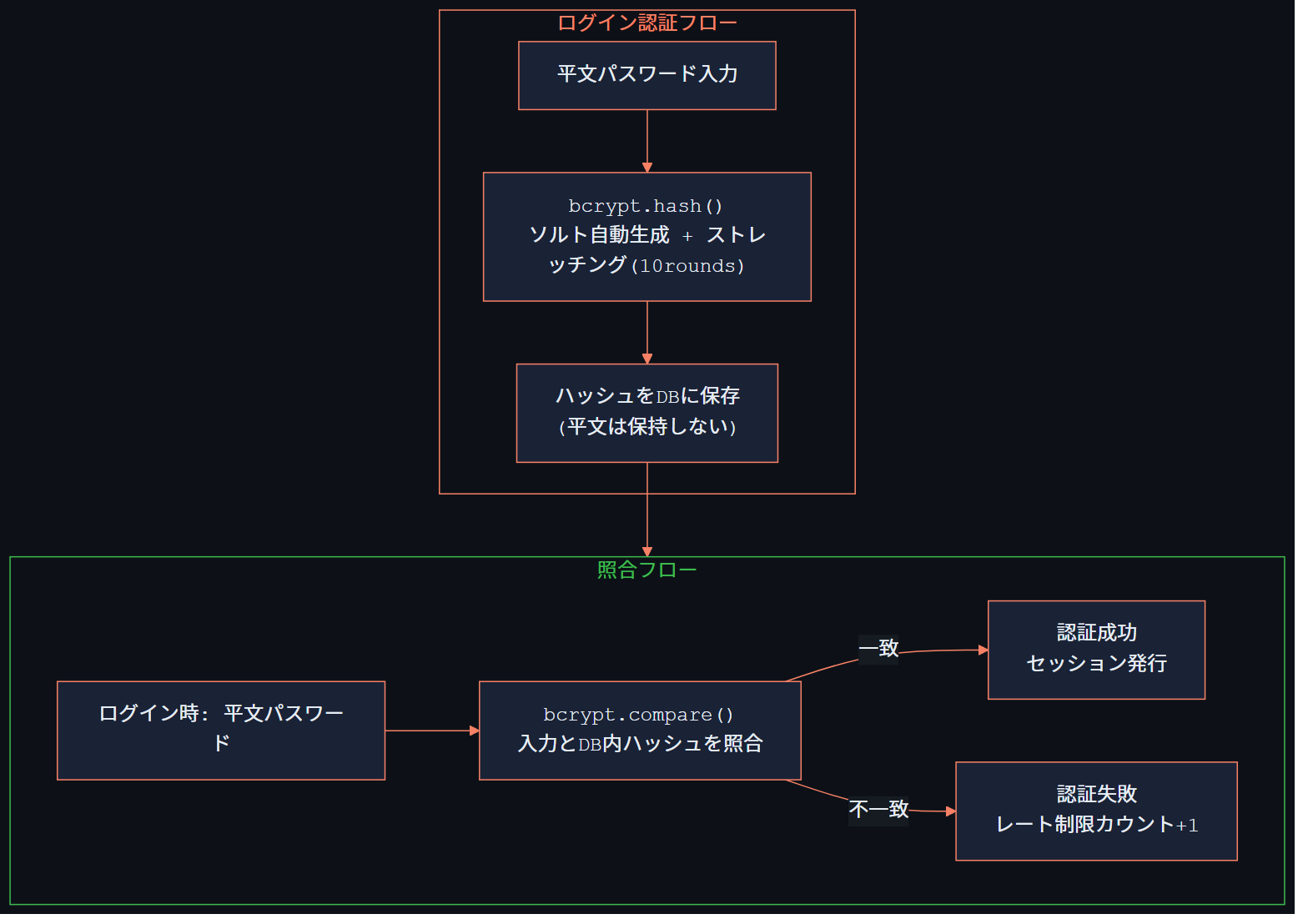 bcrypt 認証フロー図