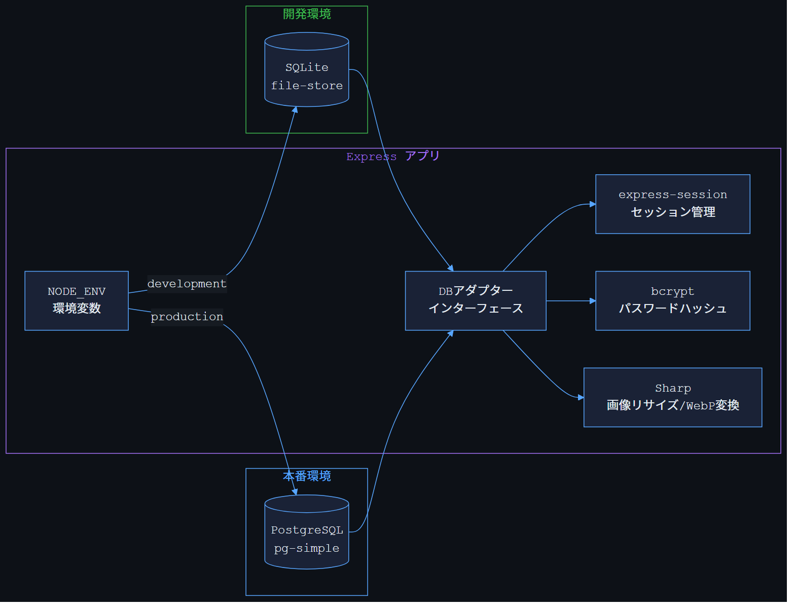 DB アーキテクチャ図