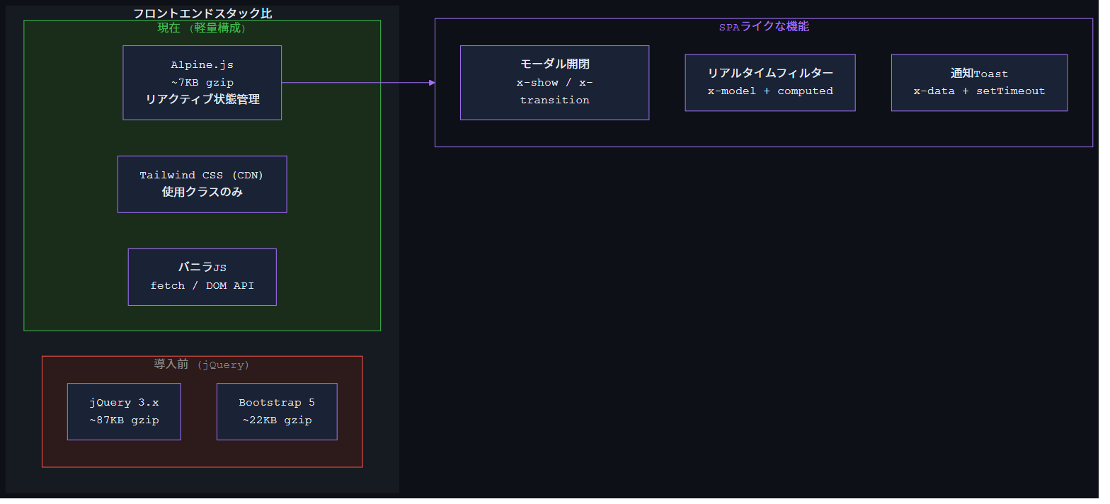 フロントエンド構成図