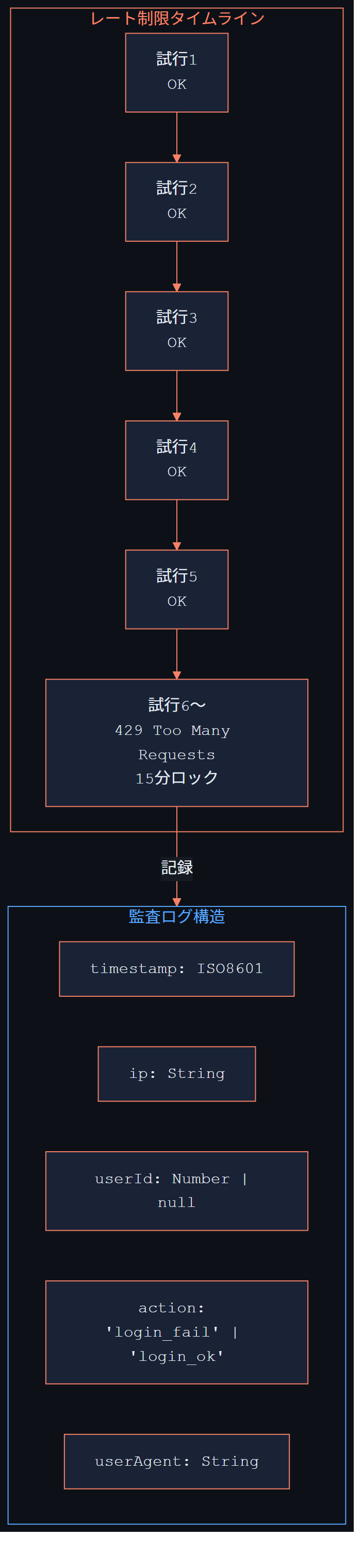 レート制限タイムラインと監査ログ構造