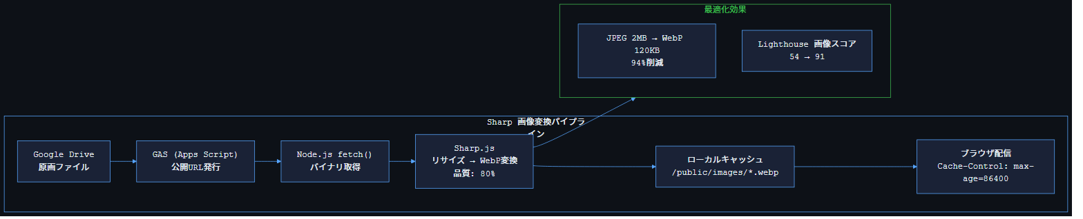Sharp 自動画像最適化パイプライン