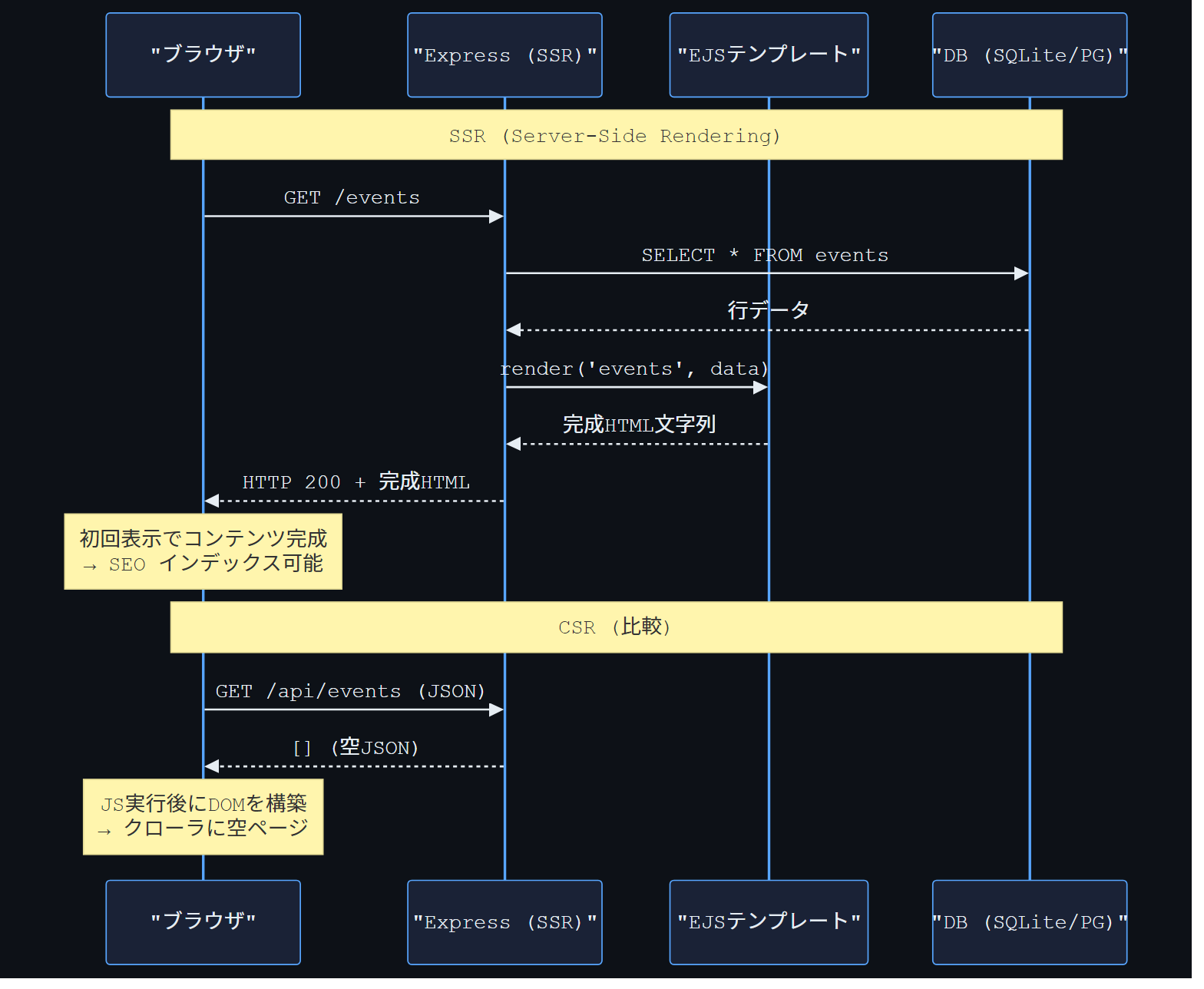 SSR CSR 比較図