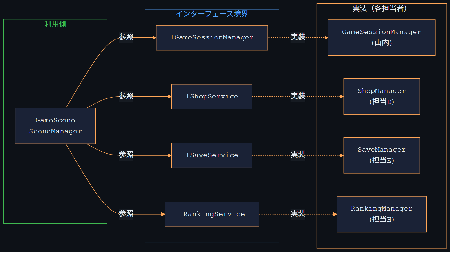 インターフェース依存逆転図