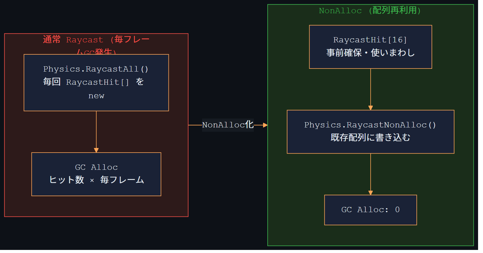 NonAlloc Raycast GC比較図