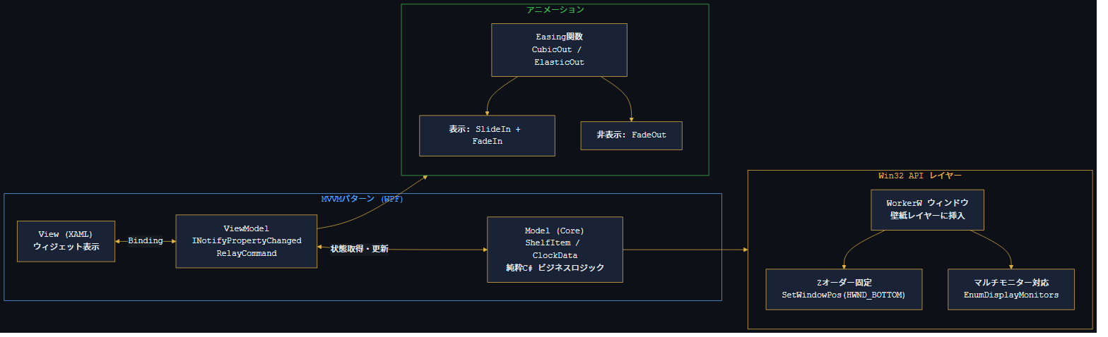 DesktopOrganizer MVVM アーキテクチャ図