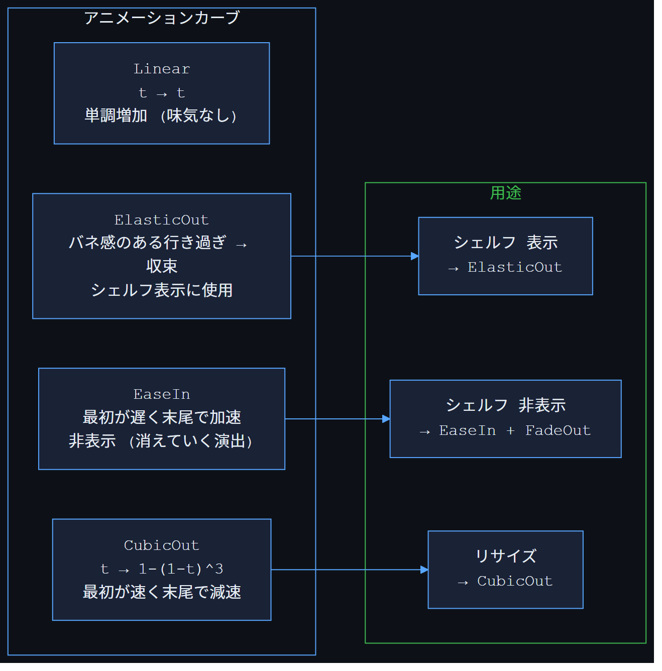 DesktopOrganizer イージングアニメーション図