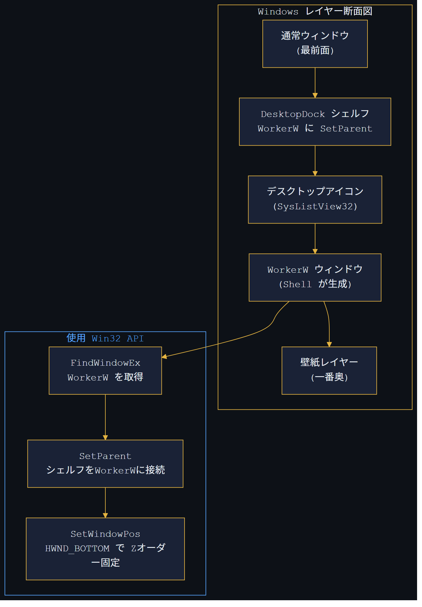 WorkerW Zオーダー固定アーキテクチャ