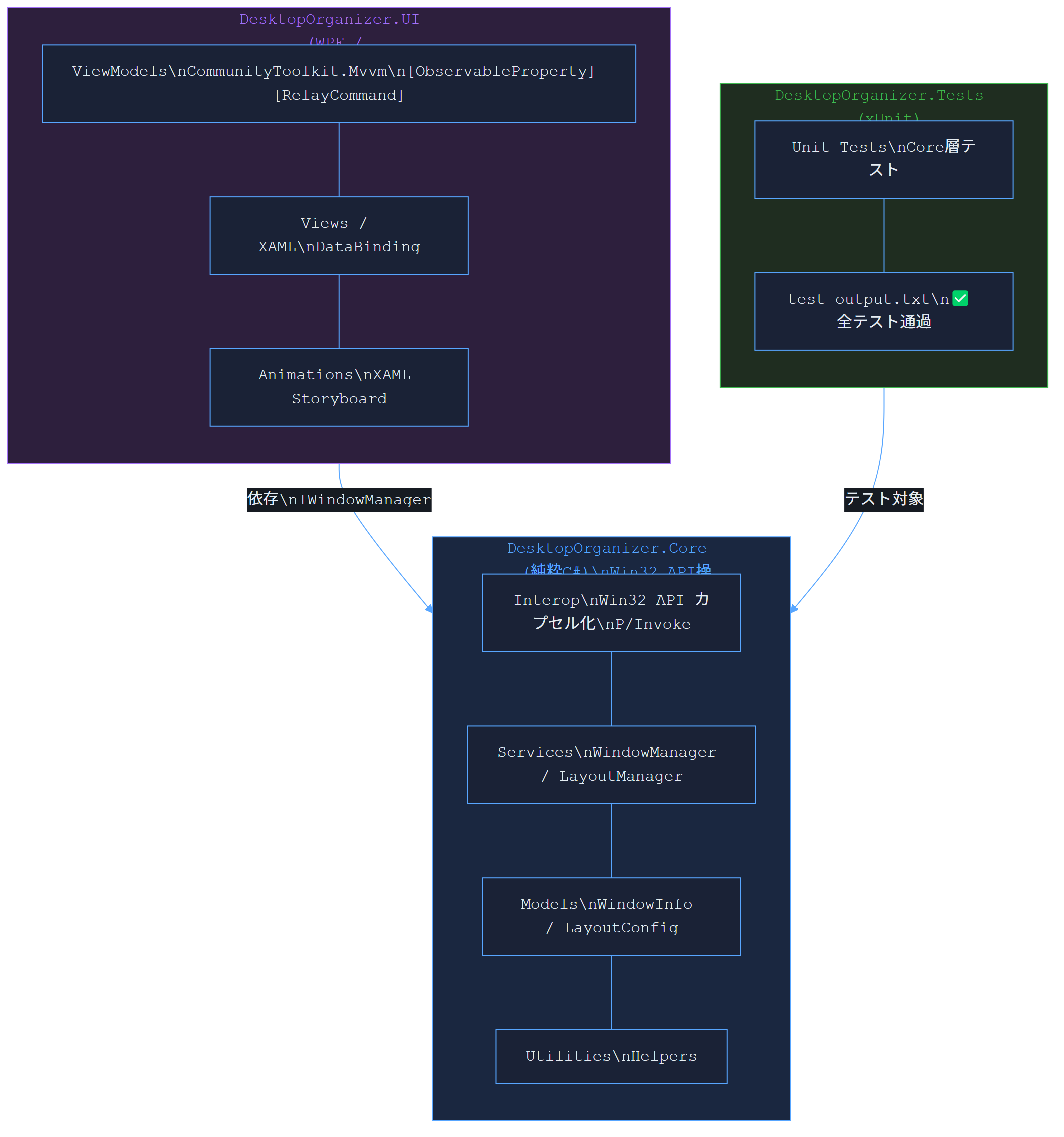 DesktopOrganizer ソリューション構成図