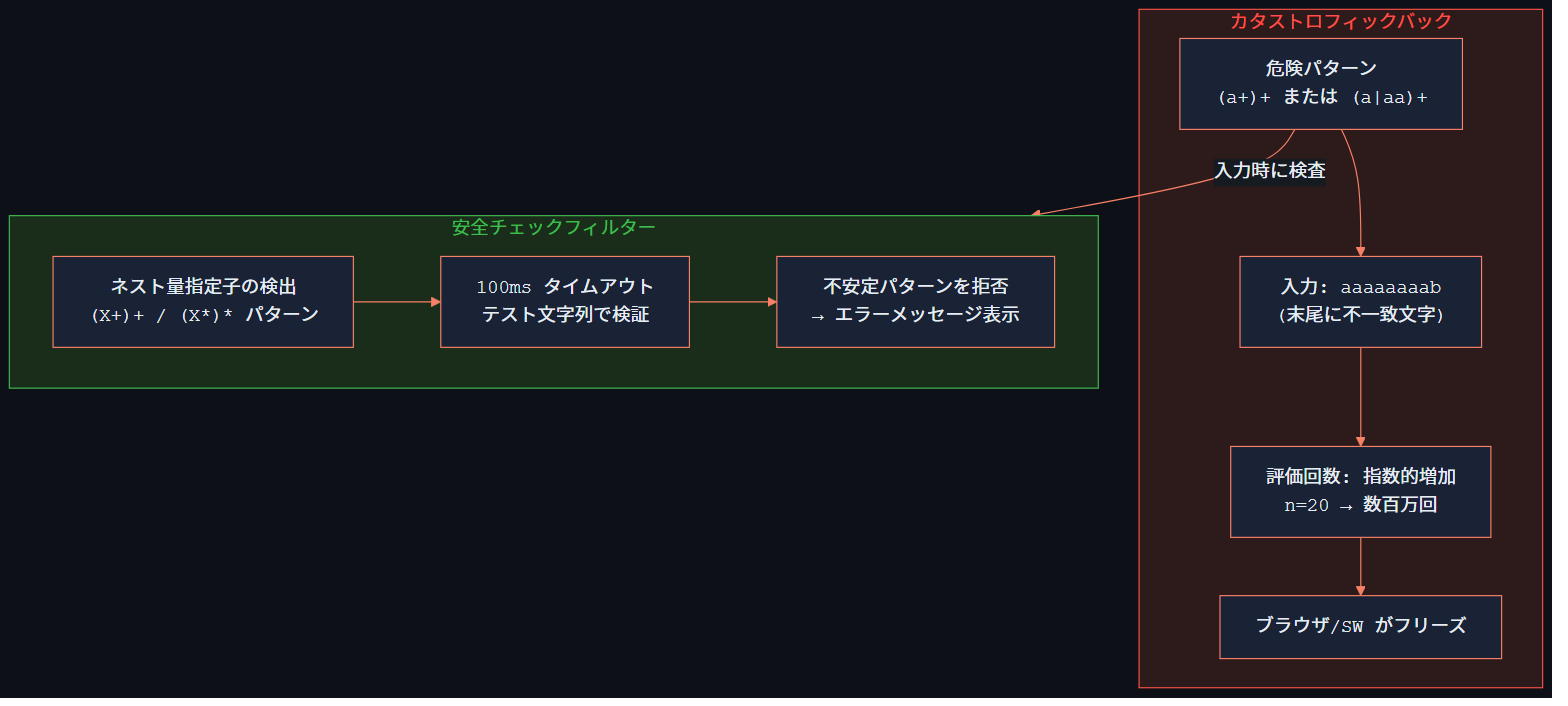 正規表現安全性チェック図