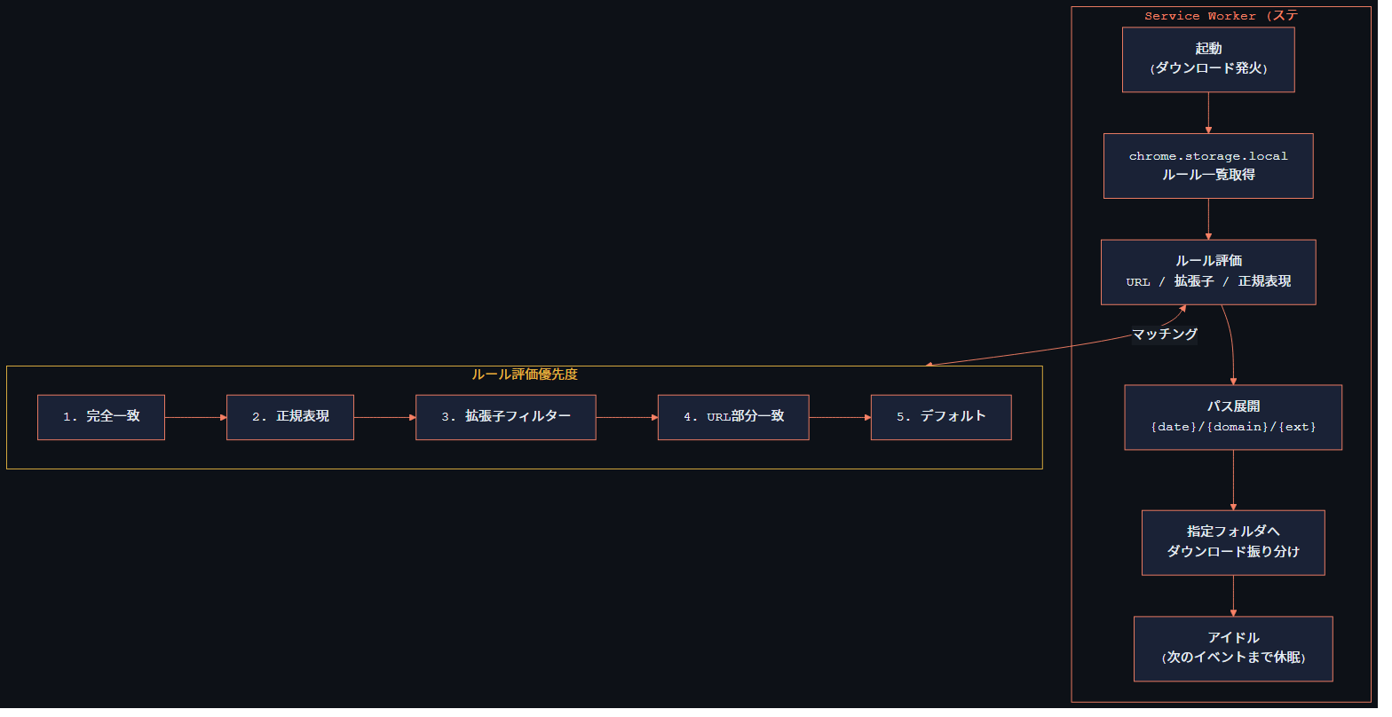 Service Workerのライフサイクル