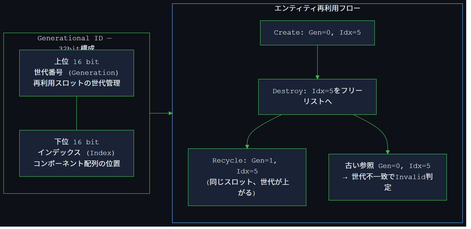 Generational ID ビット構造と再利用フロー