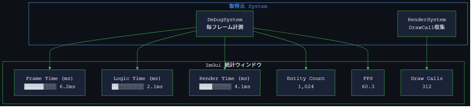 ImGuiで描画とロジックの統計を確認する図