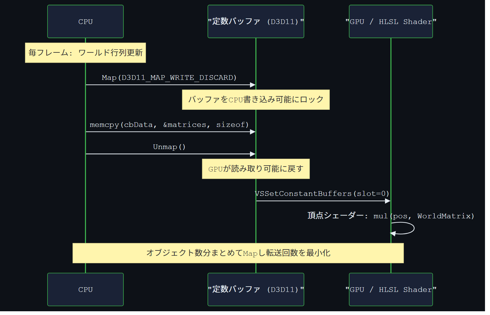 Map/Unmap CPU→GPU転送シーケンス