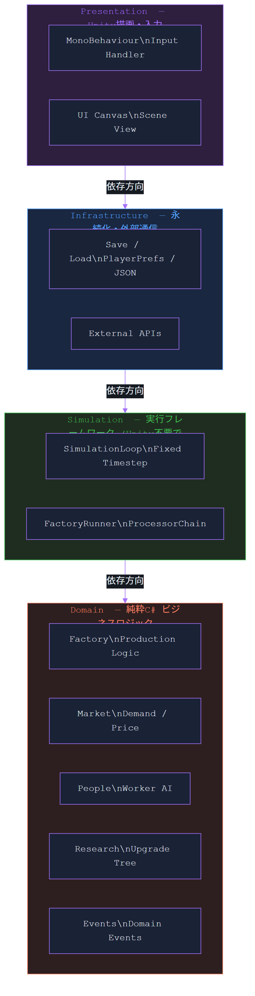 factoria DDD 4層アーキテクチャ図