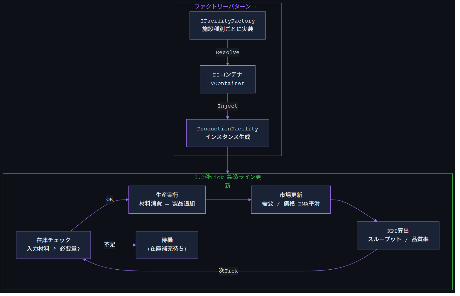 ファクトリーパターンとTick処理図