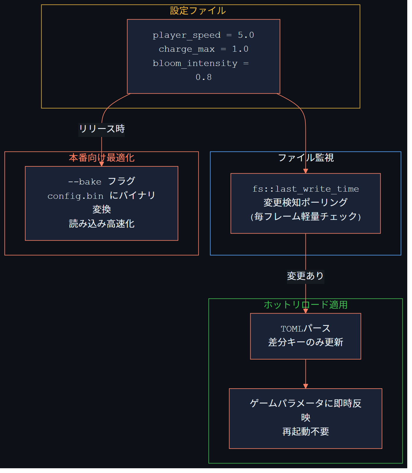 TOMLホットリロードサイクル図