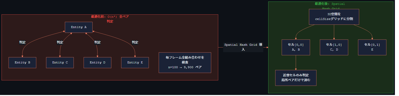 Spatial Hash Grid 最適化図