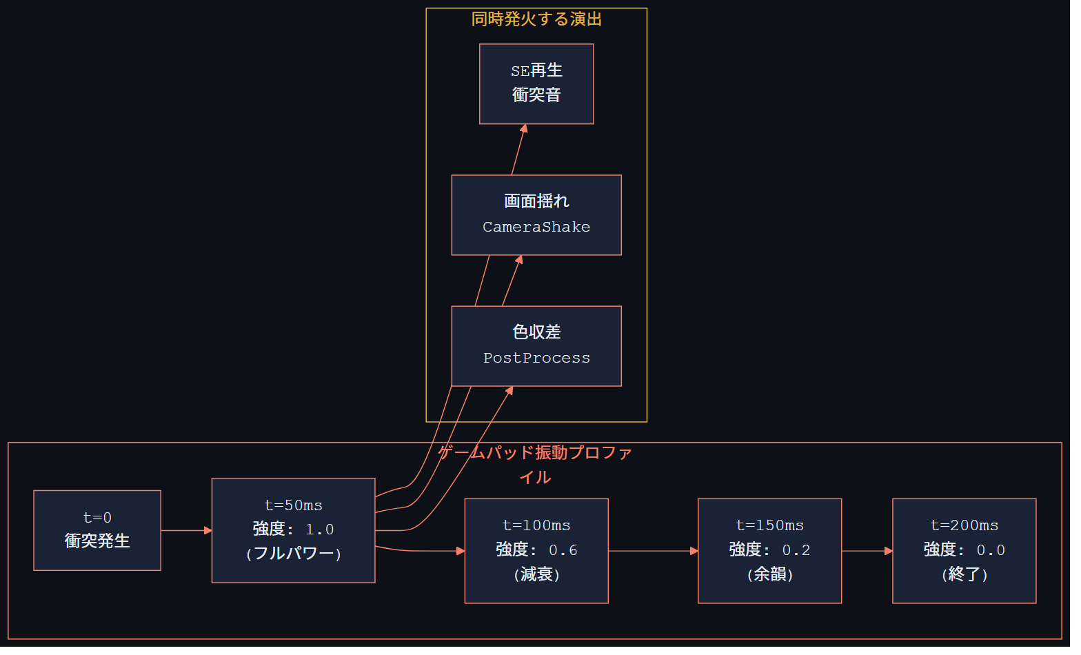 衝突時の振動と演出を時間で減衰させる図