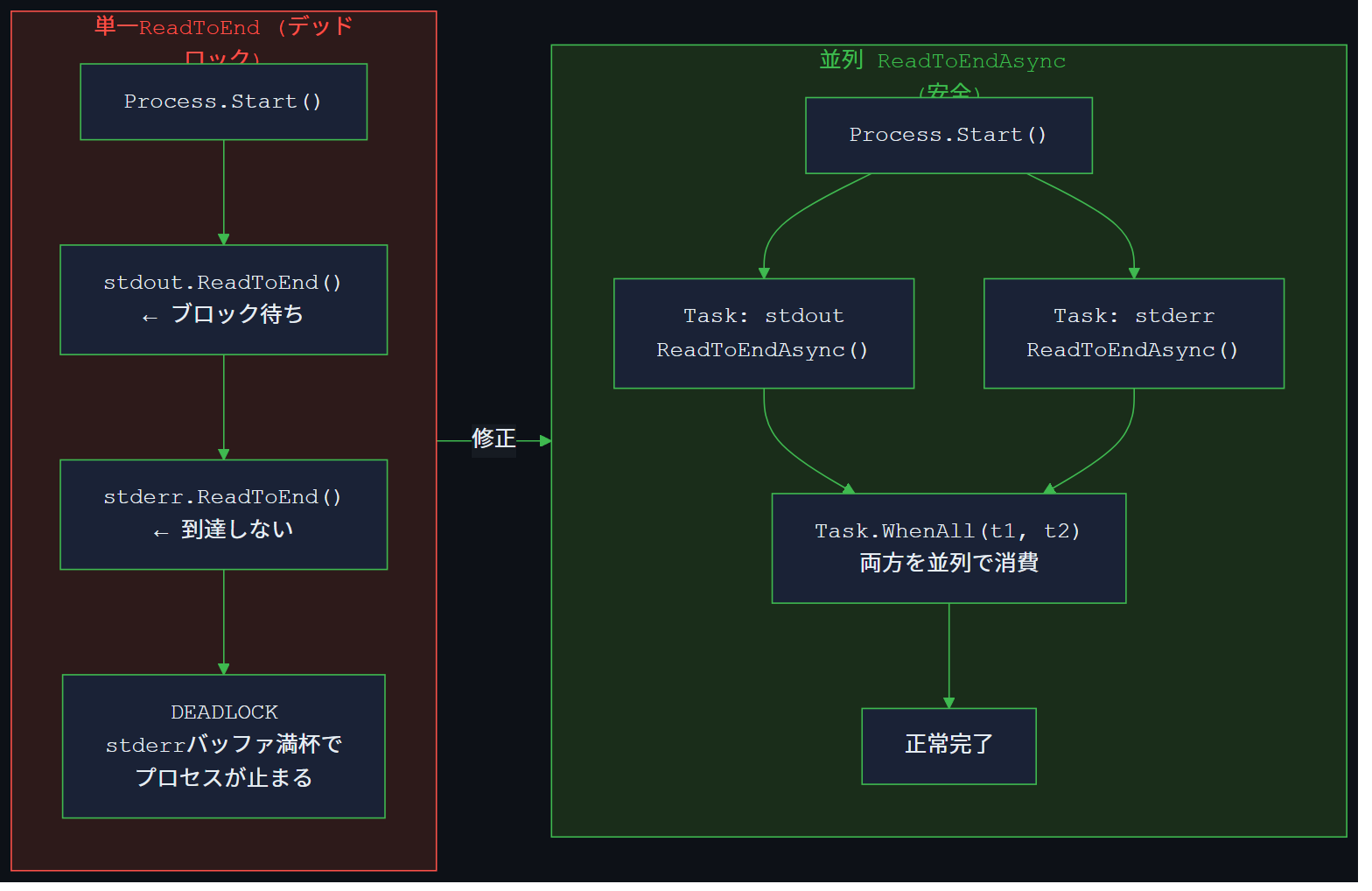 stdout/stderr 並列読み取り比較図