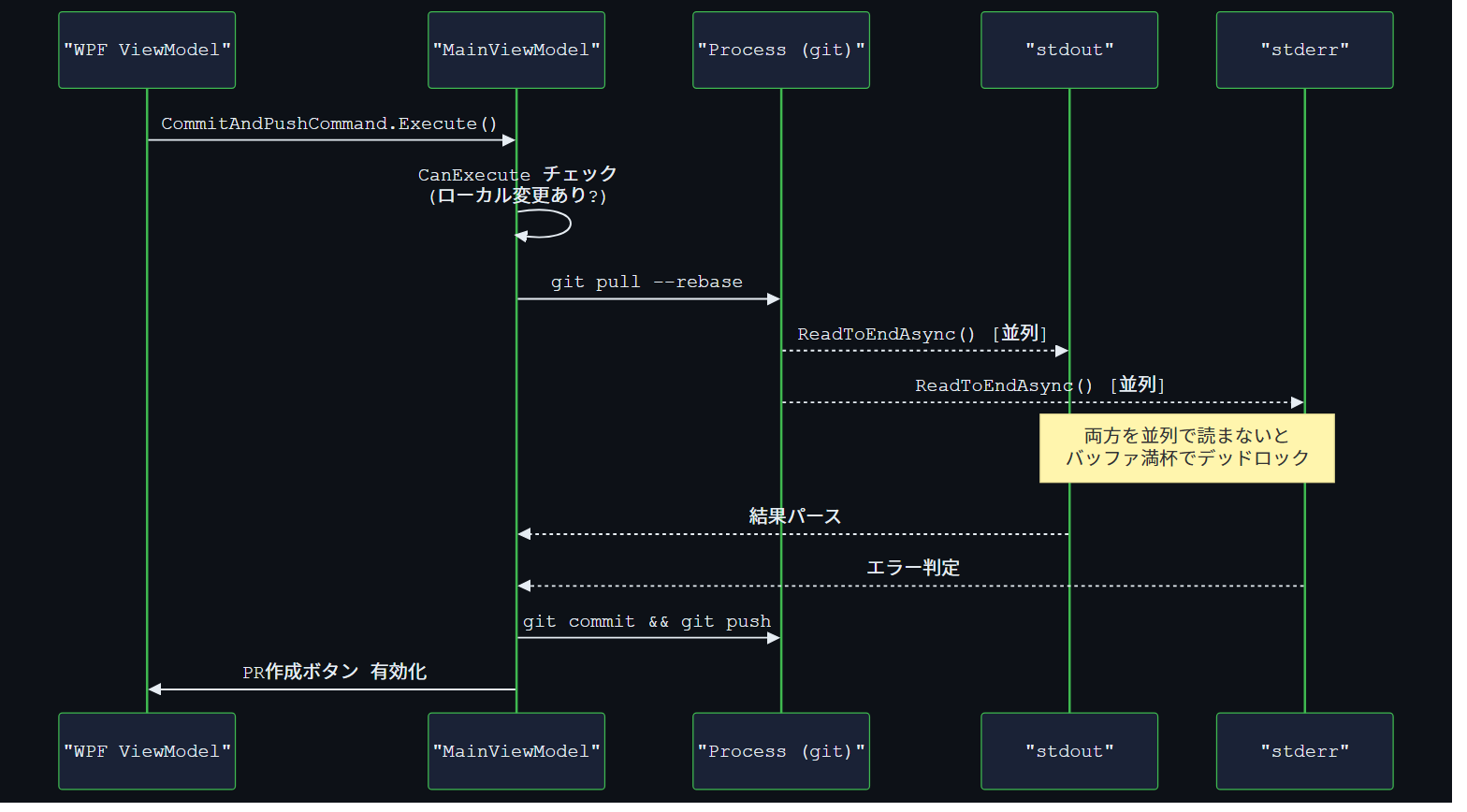 非同期プロセス制御アーキテクチャ図