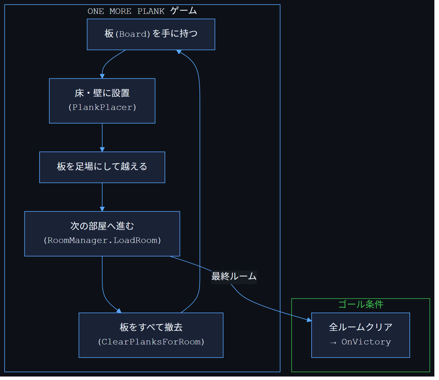 ゲームループ図