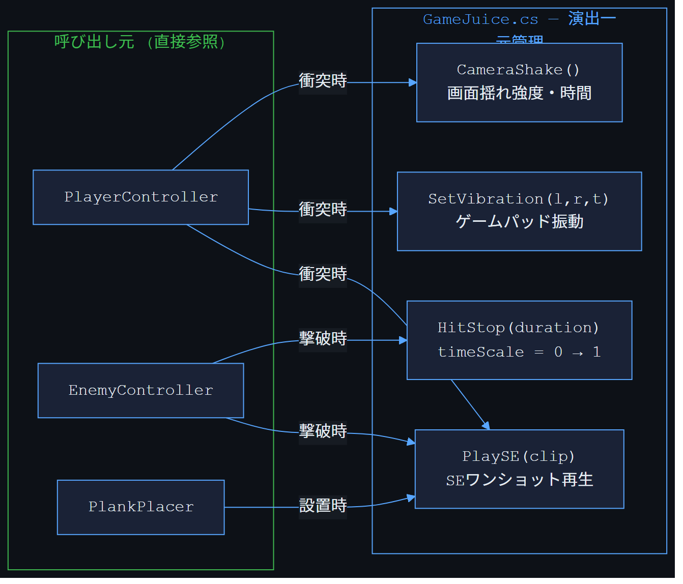 GameJuice 依存関係図
