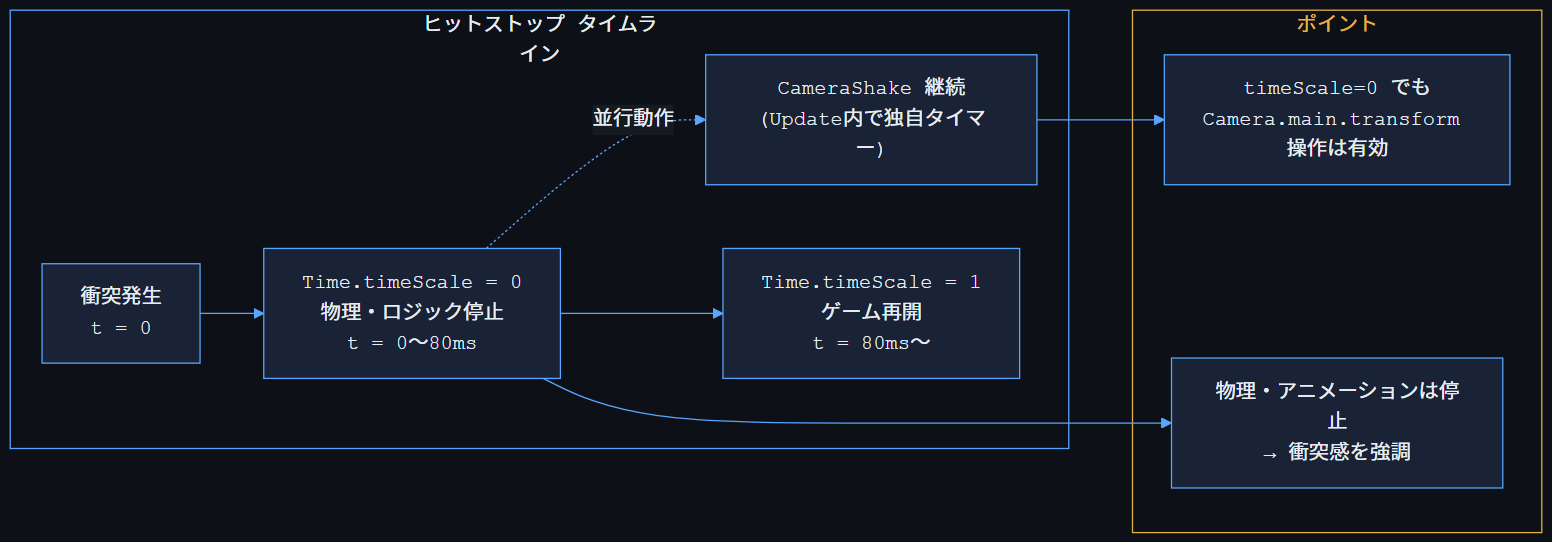 ヒットストップ タイムライン図
