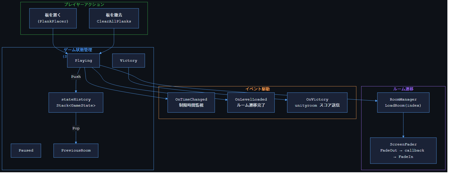 イベント駆動図