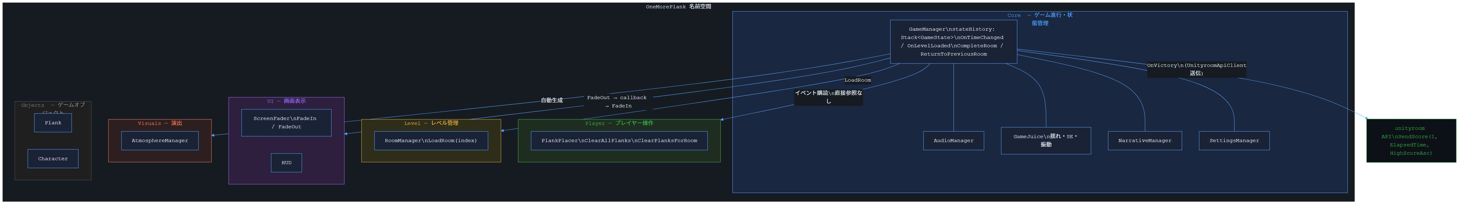 ONE MORE PLANK 名前空間構成図