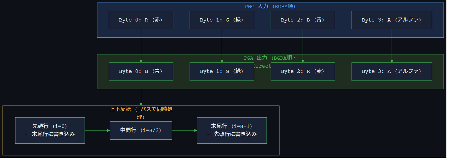 RGBA→BGRA変換＋上下反転1パス操作図