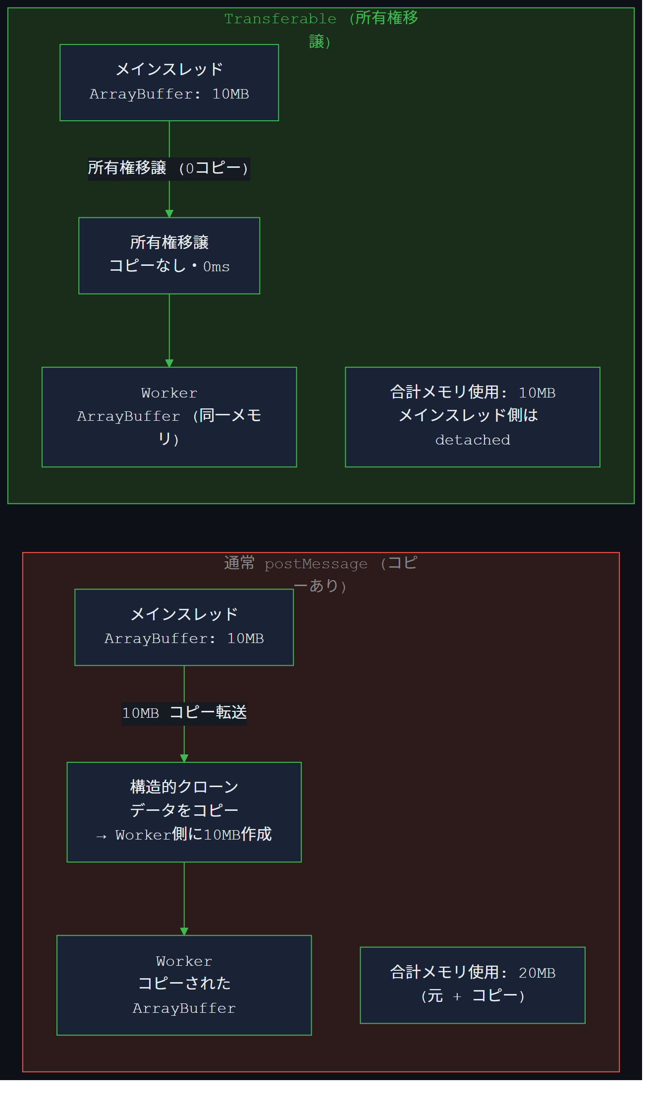 Transferable Objects メモリ比較図