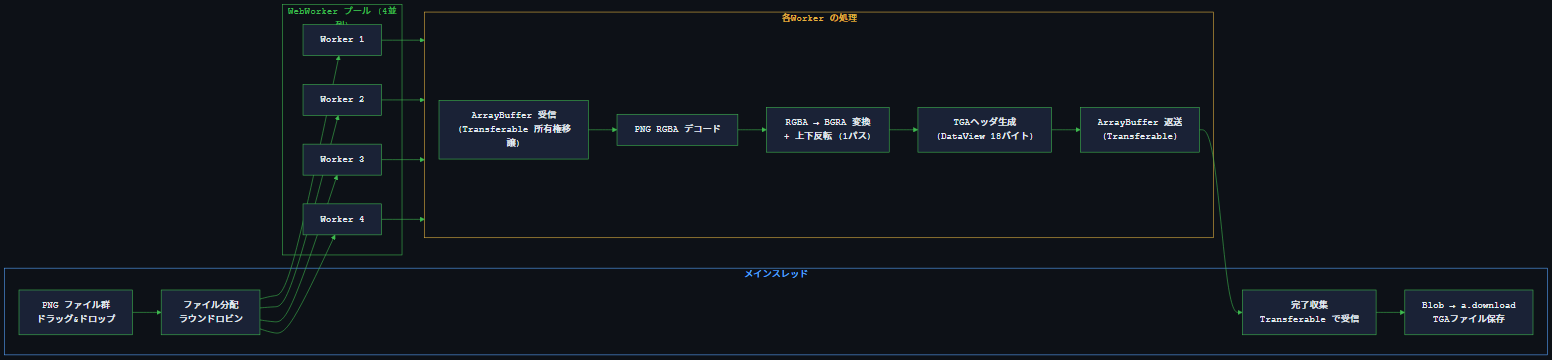 WebWorker プールアーキテクチャ