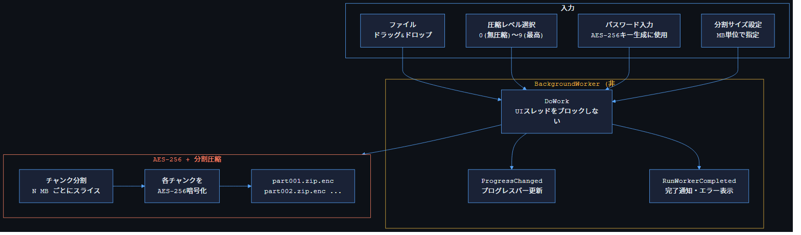 SimpleZipper ツール機能概念図