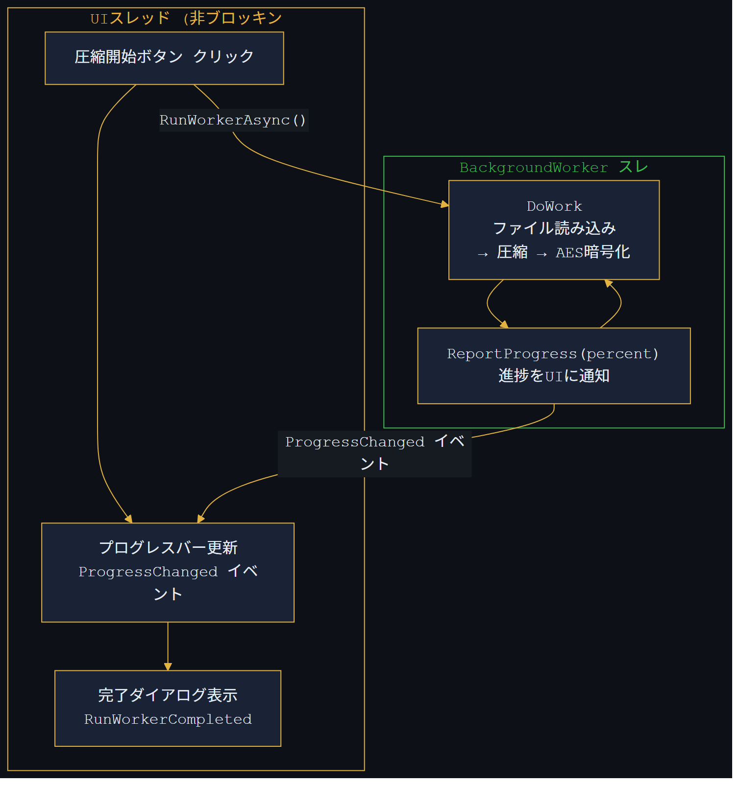 BackgroundWorker 非同期UI図