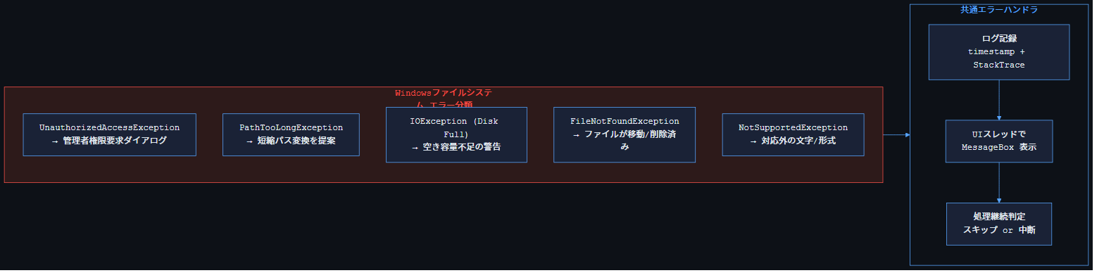 エラーハンドラ図