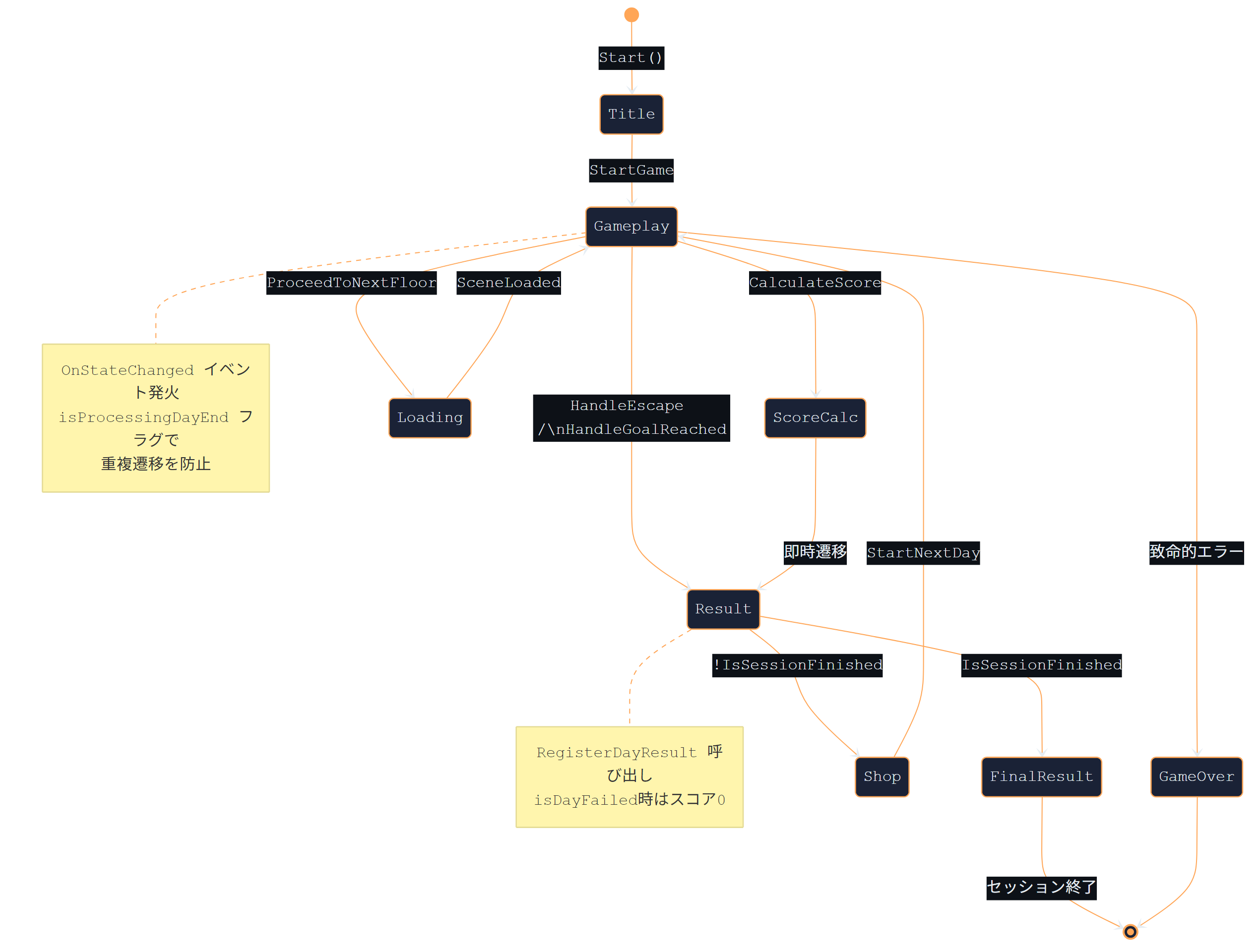 コレクライト GameManager ステート遷移図