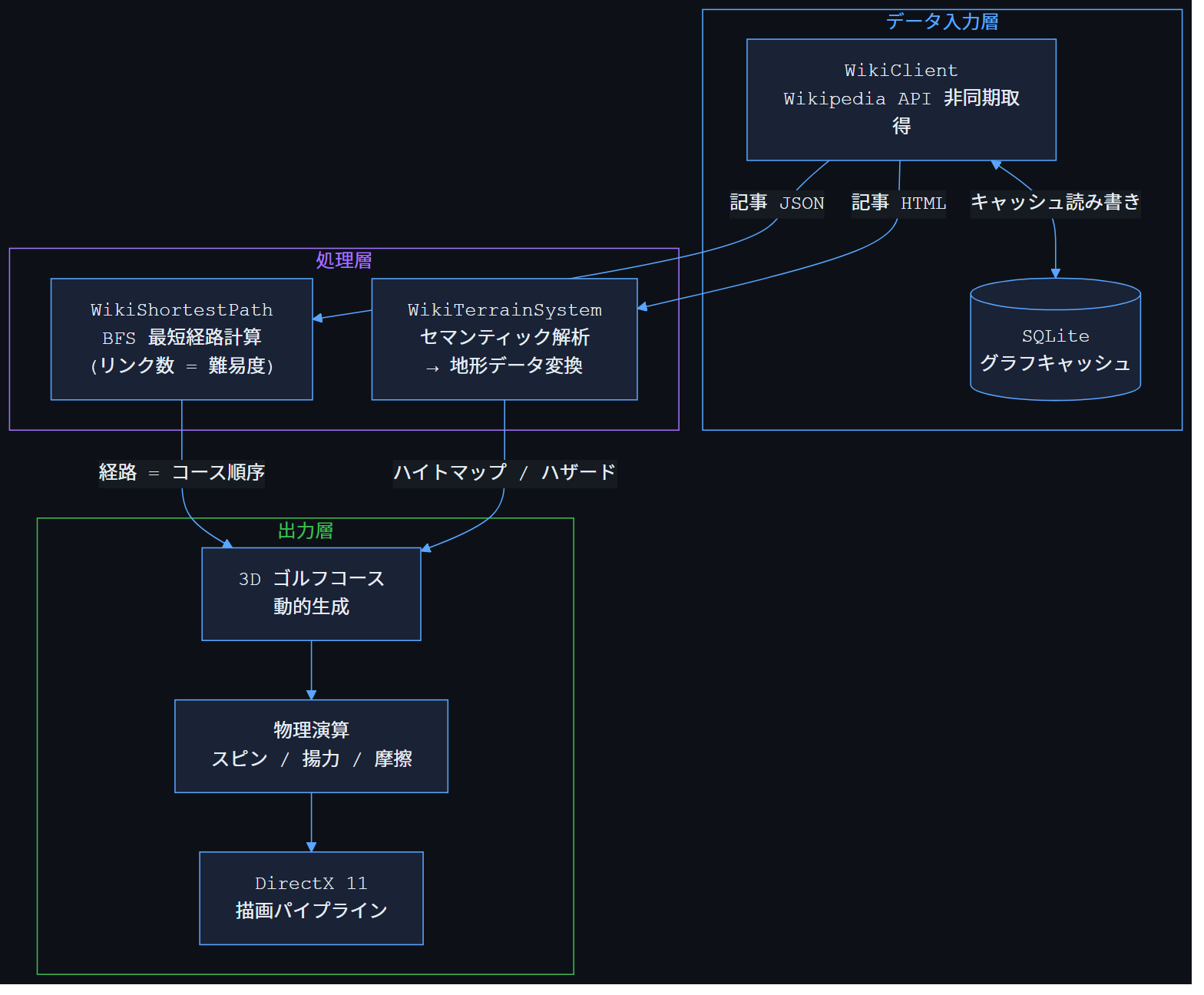 WikiGOLF システム構成図