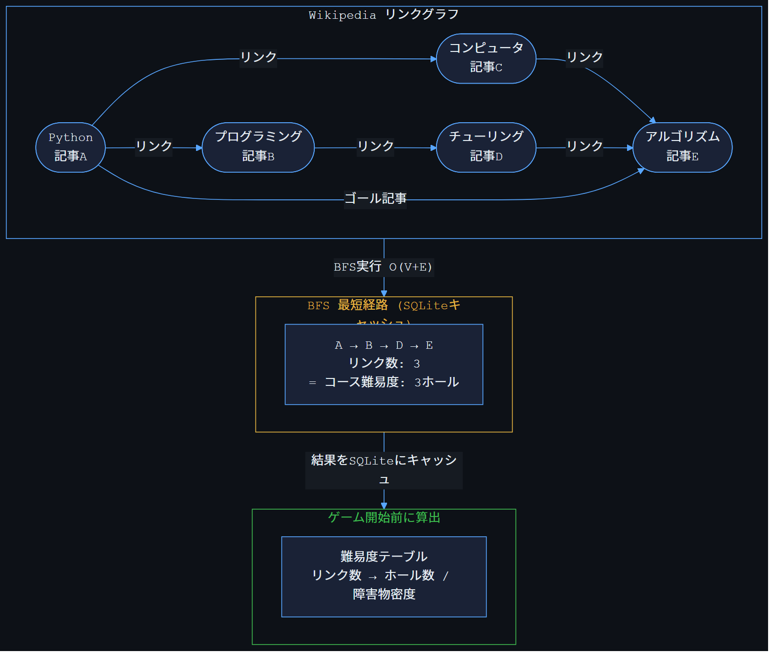 グラフキャッシュと最短経路計算
