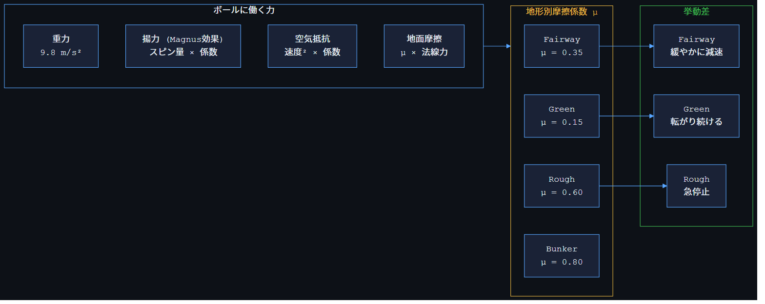 地形別摩擦係数とボール挙動