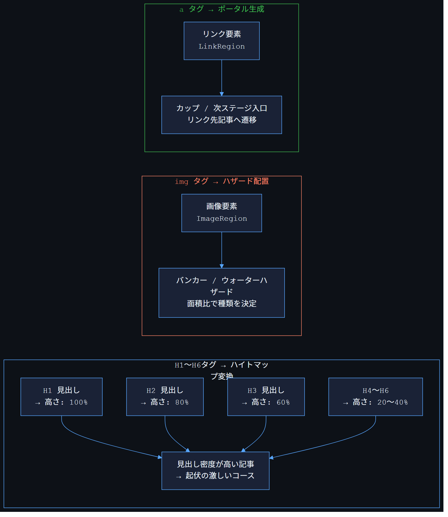 Wikipedia記事要素→地形マッピング図